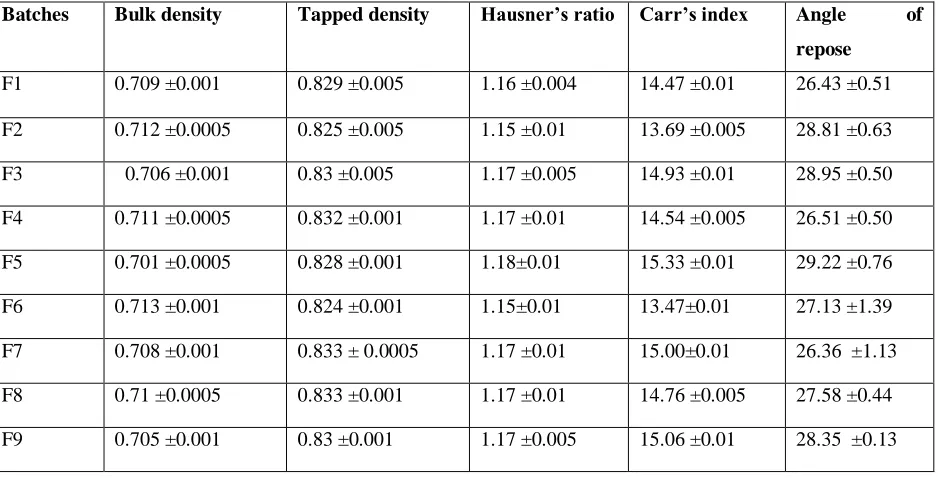 Fig. II. Drug Release of Preliminary trial batches 