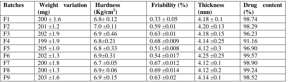 Fig III: Dissolution studies of formulation F1, F2 and F3 