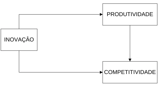 Figure 1: Model of analysis of the impact of innovation on productivity and 