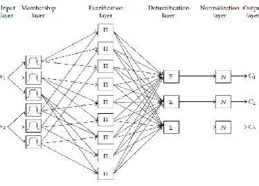 Figure 3: A Neuro-fuzzy classifier16