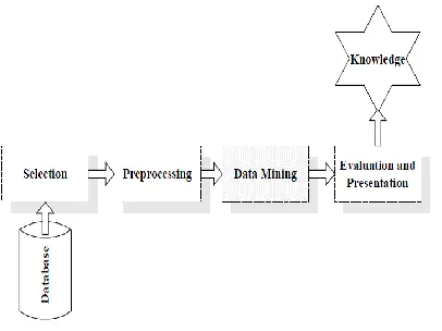 Figure 1: The Knowledge Discovery from Database Process9