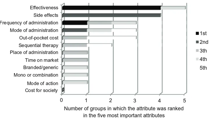 Table 3 Ranking of osteoporosis medication attributes before and after Nominal Group Technique meeting