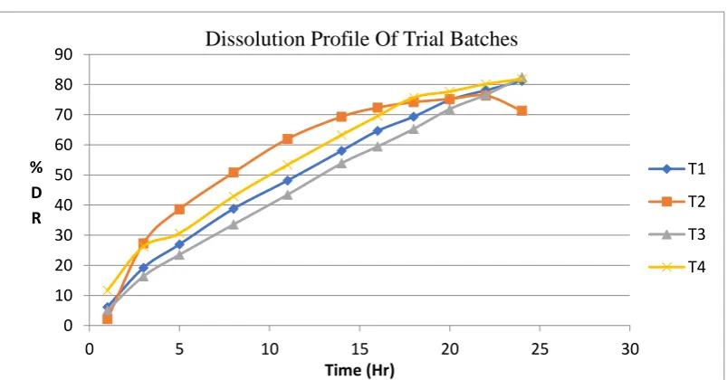 Fig 5: Drug Release of Preliminary trial batches 