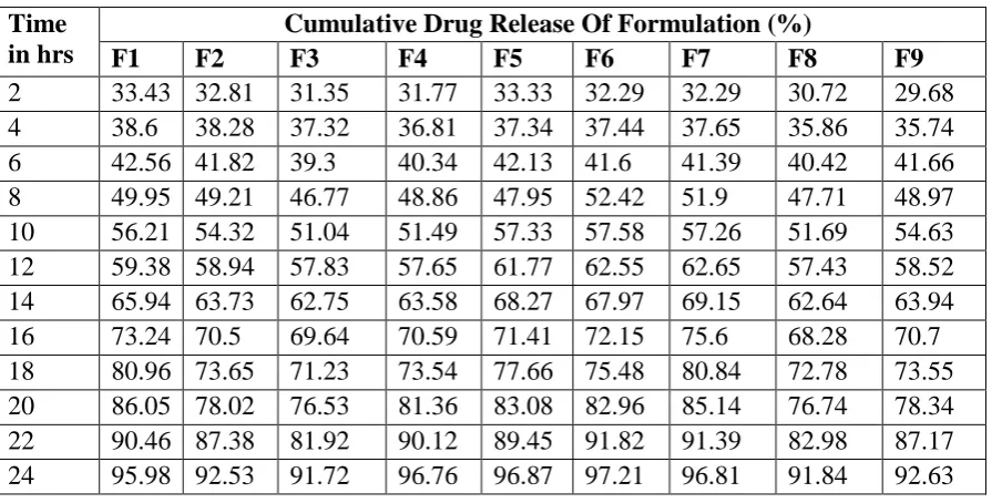 Table 8: Evaluation of tablet 