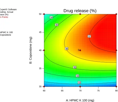 Fig 7: contour plot of Drug release 