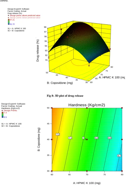 Fig 8: 3D plot of drug release 