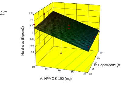 Fig 10: 3D plot for Hardness 