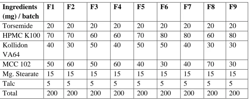 Table 2: Formulation of 32 Factorial Design Batches 