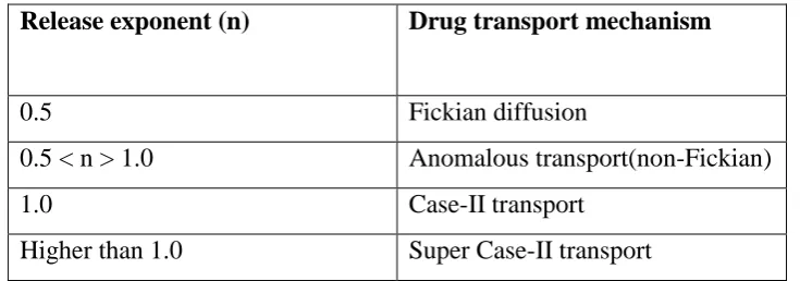 Table 3:  Interpretation of diffusional release mechanism from polymeric films. 