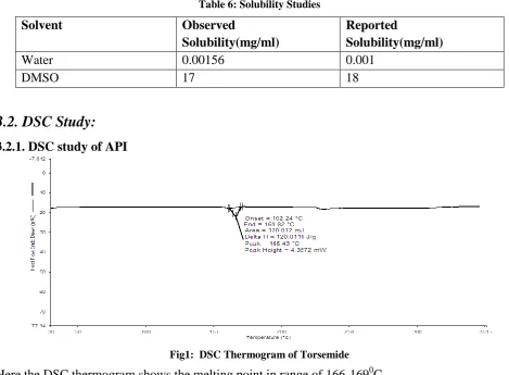 Table 6: Solubility Studies 