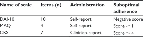 Table 1 Measures of medication adherence