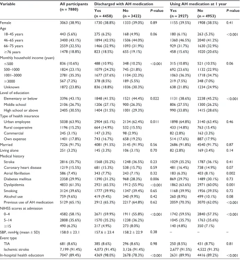 Table 1 Baseline characteristics of participants with ischemic stroke or transient ischemic attack and hypertension