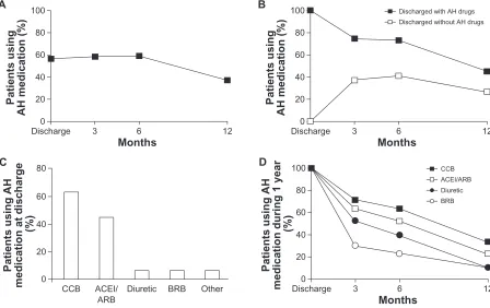 Figure 2 Patterns of AH medication use. (A) Proportion of all participants with hypertension who used AH medication (n = 7880) during the 1-year follow-up