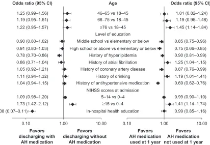Figure 3 Multiple regression analysis model identifying factors associated with discharge from hospital with AH medication (left panel) and use of AH medication at 1 year (right panel).Abbreviations: AH, antihypertensive; CI, confidence interval; NIHSS, National Institute of Health Stroke Severity; vs, versus.