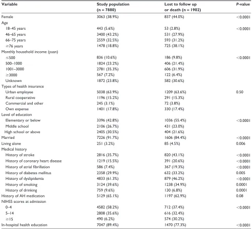 Table S1 Baseline characteristics of patients who did or did not have 1-year follow-up data
