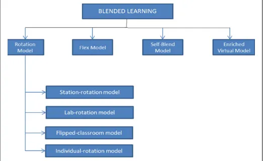 Fig. 1.  Flipped-Classroom Model Among Blended Models 