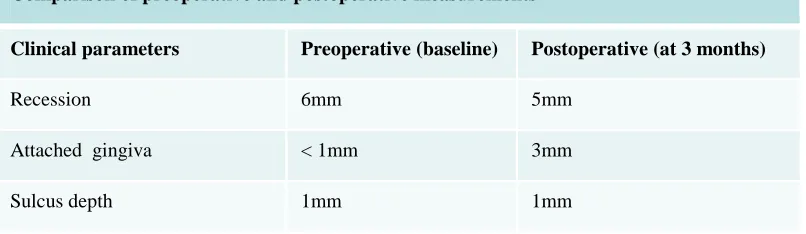 Table 1- Clinical parameters at baseline and at 3 months 