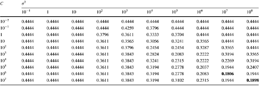 Table 1: The parameter analysis table: the cross-validation error of (C, σ2) points for Diabetes data set 