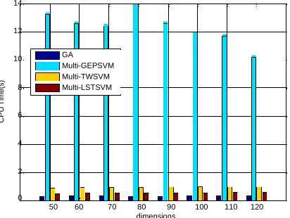Fig 3. Recognition Rates of Different Methods versus the Dimensions on Diabetes Database Using Nonlinear Kernel  