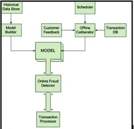 Fig.1  Predictive Model and Online Fraudulent 