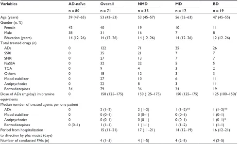Table 2 Baseline characteristics of patients