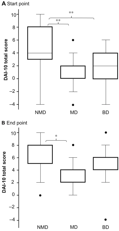 Figure 1 Total score of DAi-10 in antidepressant-naïve and antidepressant-treated patients.Notes: Values are presented as the median (quartile 1 to quartile 3)
