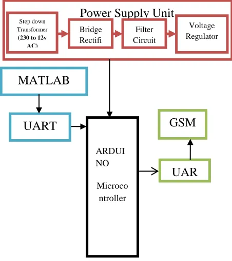 Figure 3: Arduino Uno 