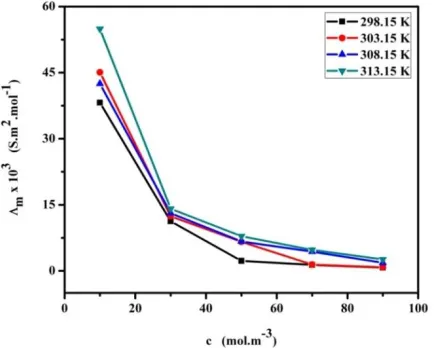 Fig 3 .  Limiting molar conductance, Ʌ