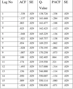 Table 3 .Autocorrelation function (ACF) and partial autocorrelation function (PACF) of seasonally and non- 