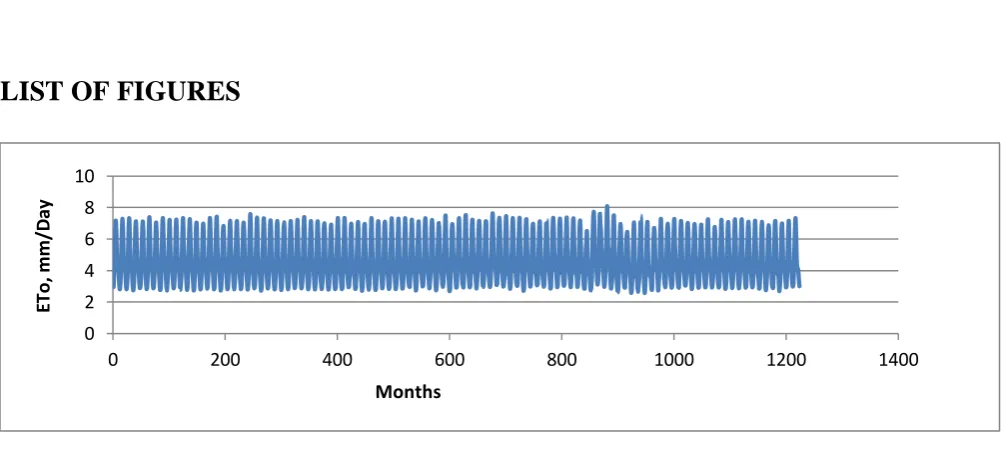 Figure 2. Graph of the Seasonally Differenced Eto(Sdiff.Eto) Data Series( Difference of 12 months) 