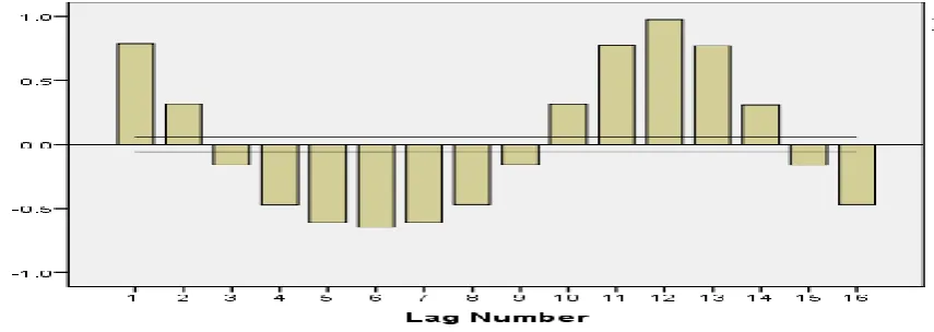 Figure 3. Graph of Seasonally and then non- seasonal differenced Eto (Nsdiff.Eto) data series(Differenced of one month) 