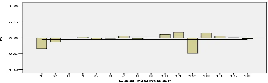 Figure 6.Autocorrelation function (ACF) plot of seasonally differenced data at 16 Lags