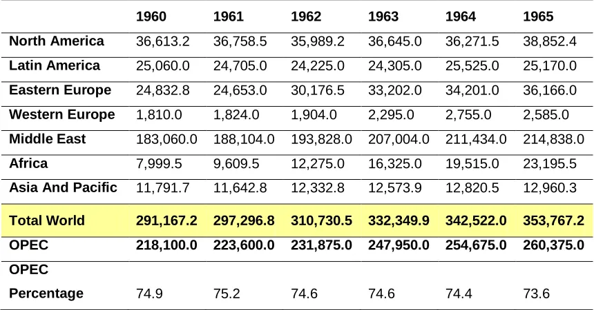 Table 1: World Proven Crude Oil Reserves By Region, 1960-2004 (M B) 