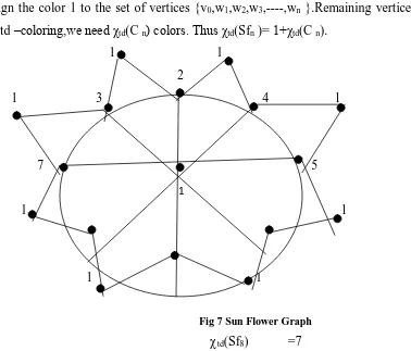 Fig 7 Sun Flower Graph 