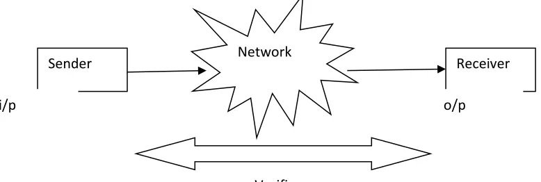 Fig 1:  Data Transmission using fuzzy logic architecture 