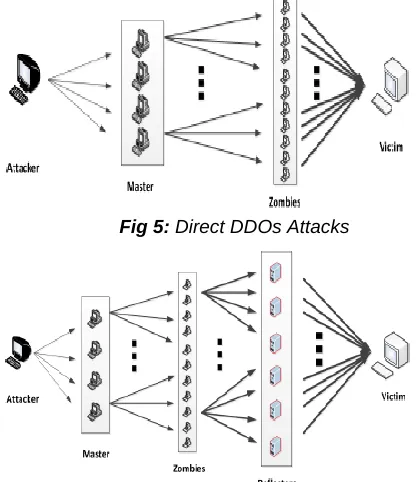 Fig 5: Direct DDOs Attacks 