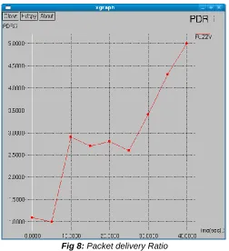 Fig 7: Overheads using fuzzy 