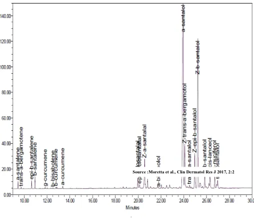 Figure -9: Typical GC chromatogram of East Indian Santalum album L. essential oil. 