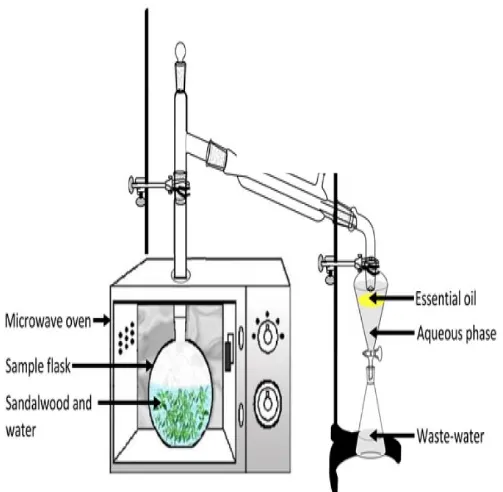 Figure - 10: Microwave-assisted hydro-distillation 