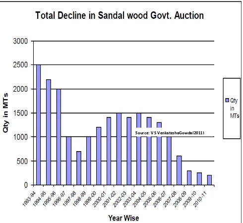 Figure - 13: Total Decline in sandalwood Govt.Auction 