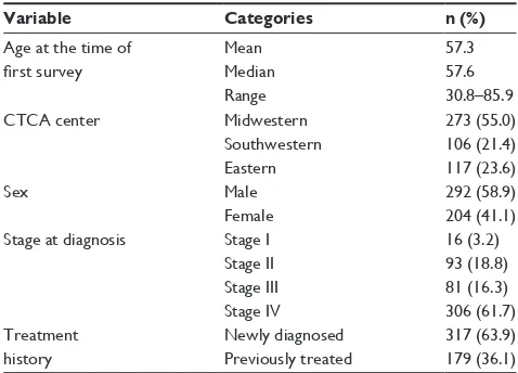 Table 1 Baseline patient characteristics (n = 496)
