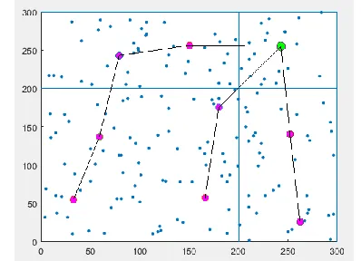 Figure 1. Previous research work The problem with this work was that in the grids 2, 4, 6, 8 the sink was not able to transfer information to CHs of all grids because of the location of the sink it was not able to cover all the grids