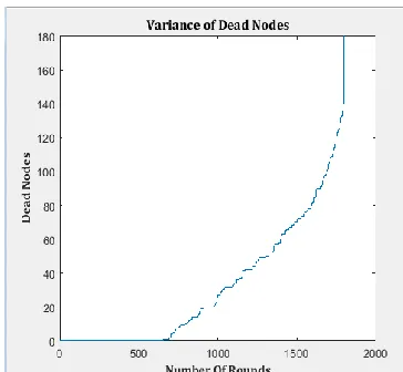 Fig 4.  Total count of dead nodes using VGDRA 