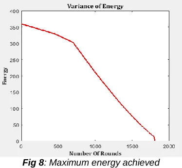 Fig 8: Maximum energy achieved 