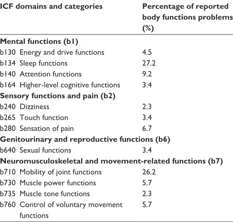 Table 3 Percentage of self-determined functional problems on PSFS linked to the ICF component of activities and participation (N = 538)