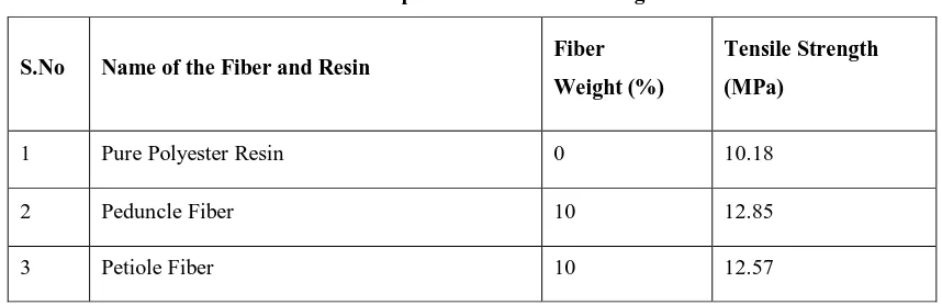 Table 1 Comparisons of Tensile Strength 