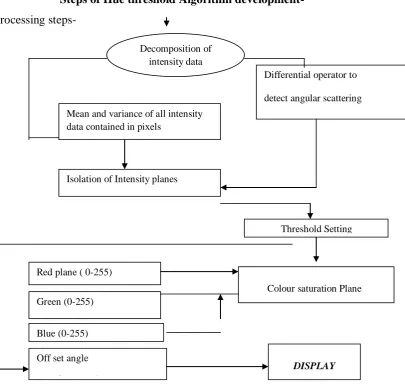 Figure 4- Flow diagram for abnormalities detection in image using Hue Separation 