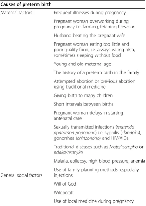 Table 2 Summary on perceived causes of preterm birth inthe community