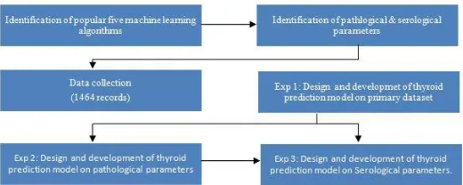 Fig. 1. Proposed Flow diagram 