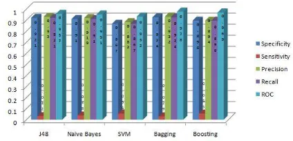 Fig. 8 . Classifier performance with serological features of dataset 